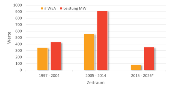 Diagram mit Anzahl der WEA und Leistung in MW für verschiedene Zeiträume